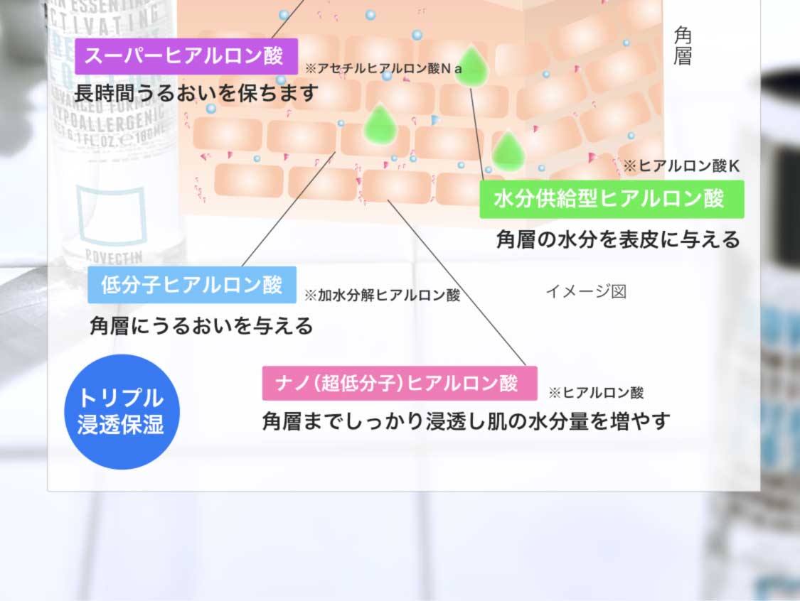 配合されているヒアルロン酸2:スーパーヒアルロン酸、水分供給型ヒアルロン酸、低分子ヒアルロン酸、ナノ(超低分子)ヒアルロン酸